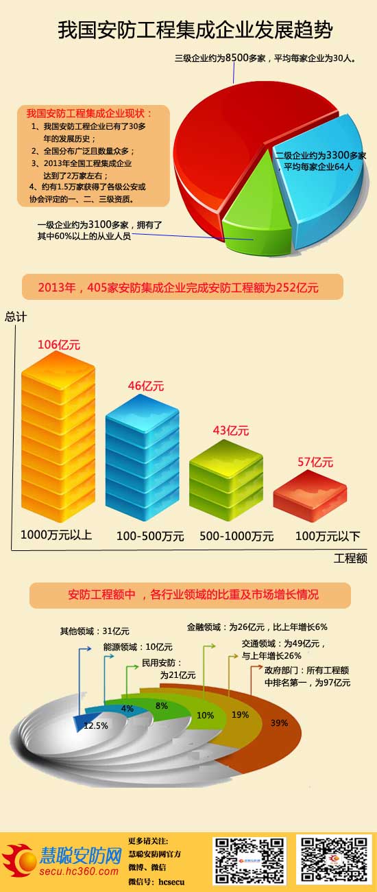 一张图告诉您我国安防工程集成企业发展